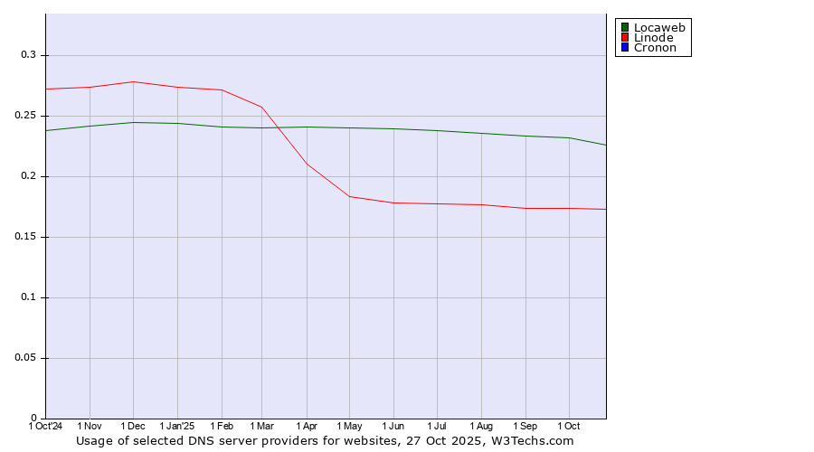 Historical trends in the usage of Locaweb vs. Linode vs. Cronon