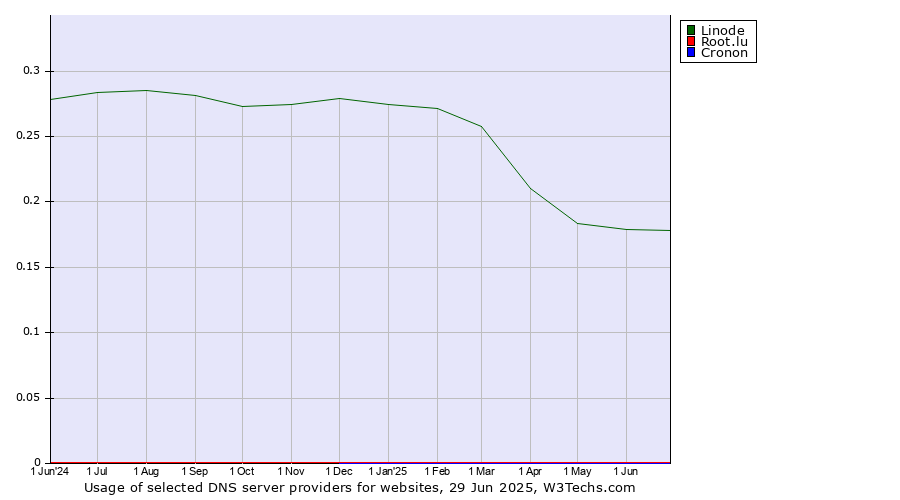 Historical trends in the usage of Linode vs. Root.lu vs. Cronon