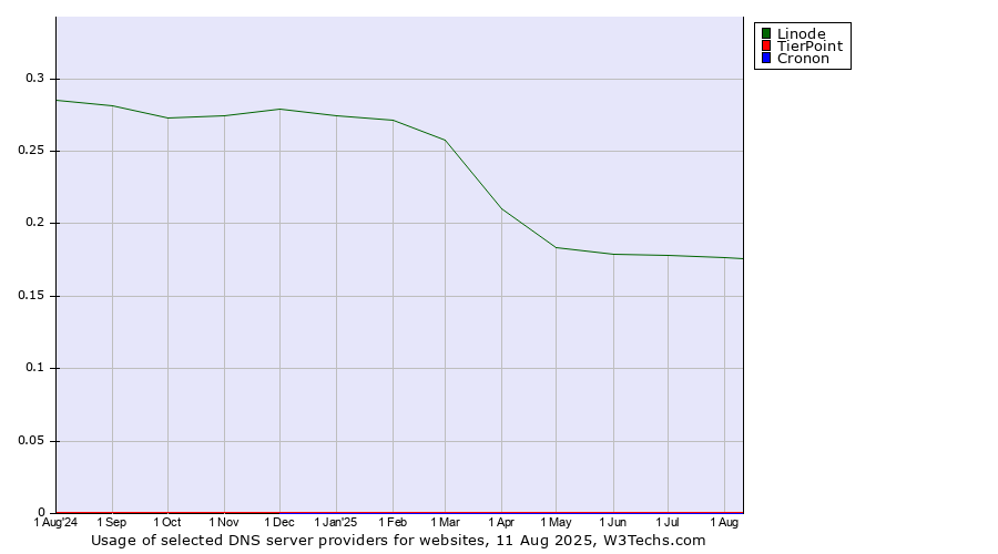 Historical trends in the usage of Linode vs. TierPoint vs. Cronon