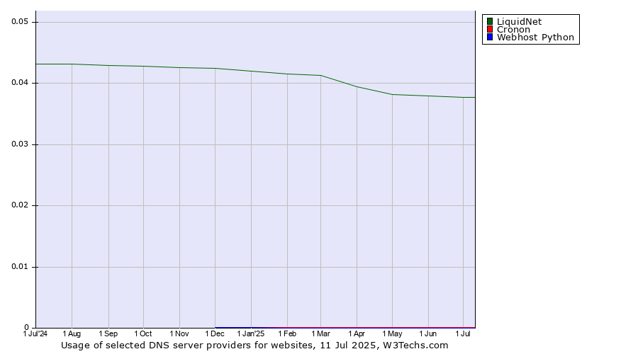 Historical trends in the usage of LiquidNet vs. Cronon vs. Webhost Python