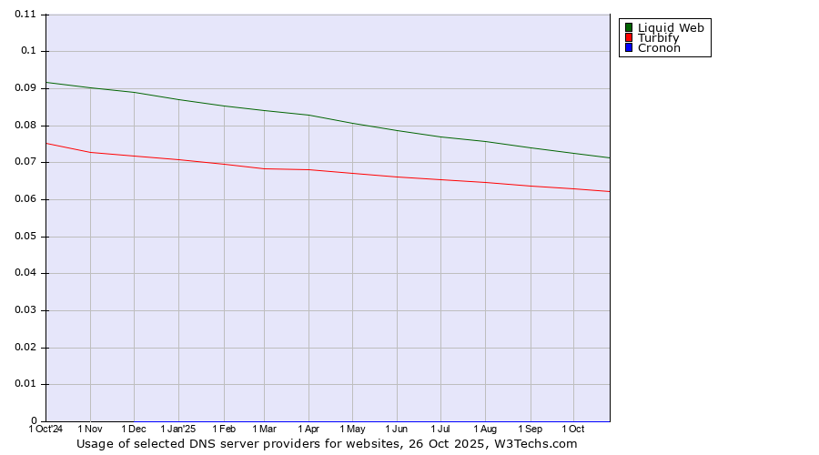 Historical trends in the usage of Liquid Web vs. Turbify vs. Cronon