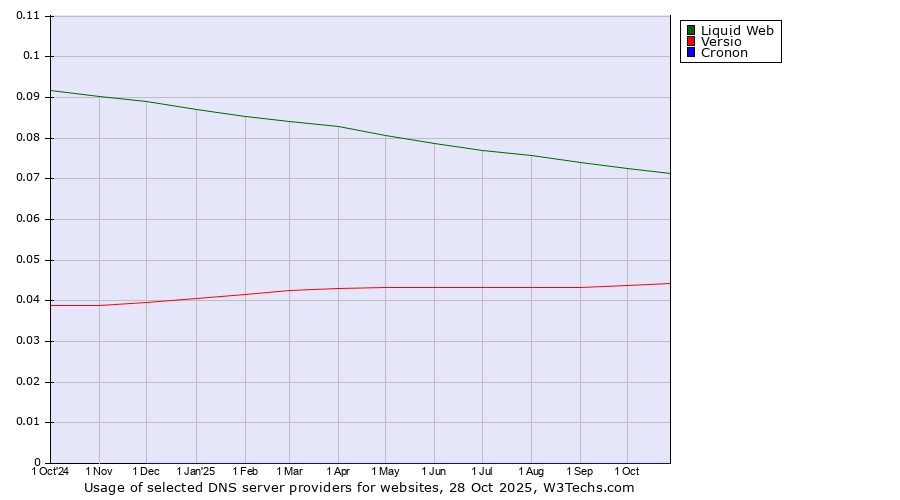 Historical trends in the usage of Liquid Web vs. Versio vs. Cronon