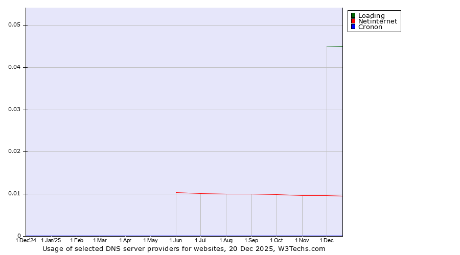 Historical trends in the usage of Loading vs. Netinternet vs. Cronon