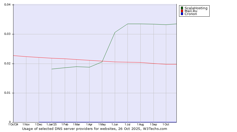 Historical trends in the usage of ScalaHosting vs. Mail.Ru vs. Cronon