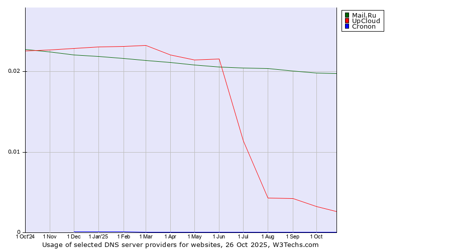 Historical trends in the usage of Mail.Ru vs. UpCloud vs. Cronon