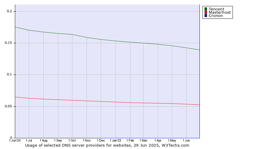 Historical trends in the usage of Tencent vs. Masterhost vs. Cronon