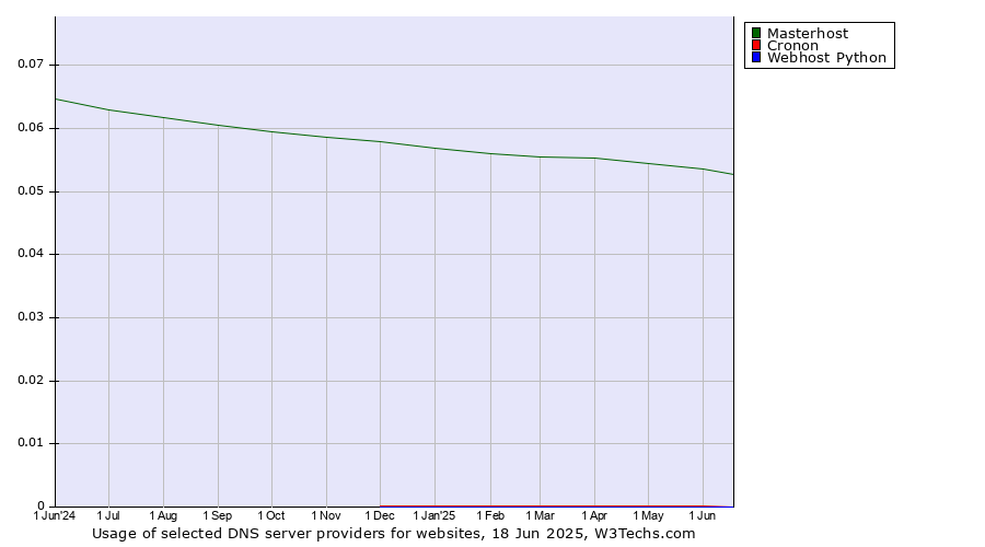 Historical trends in the usage of Masterhost vs. Cronon vs. Webhost Python