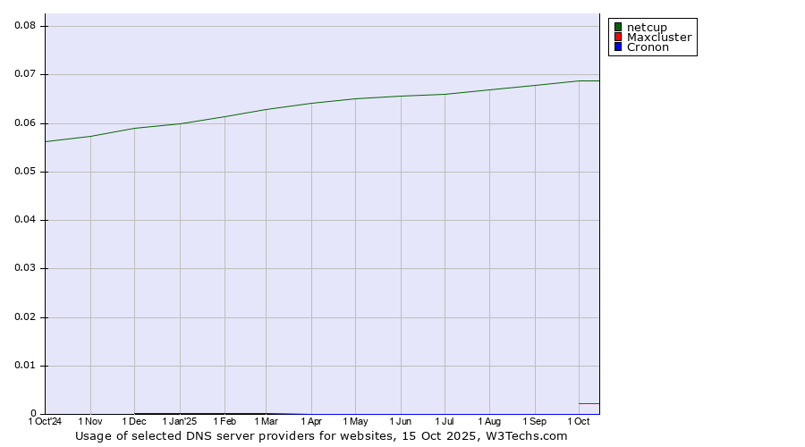Historical trends in the usage of netcup vs. Maxcluster vs. Cronon