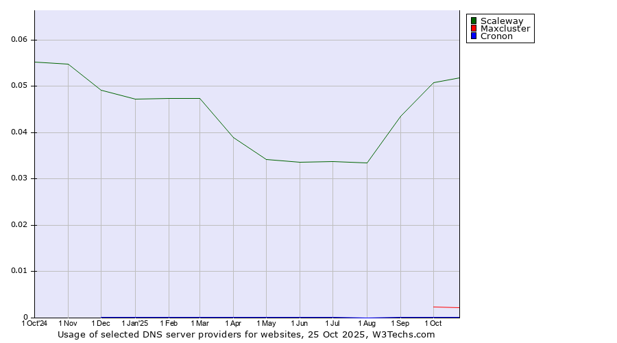Historical trends in the usage of Scaleway vs. Maxcluster vs. Cronon