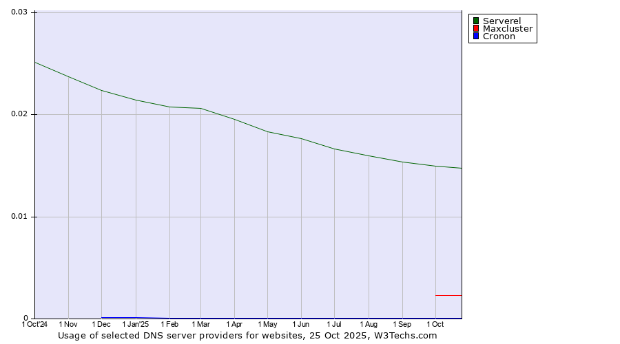 Historical trends in the usage of Serverel vs. Maxcluster vs. Cronon