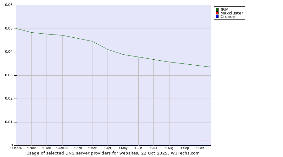 Historical trends in the usage of IBM vs. Maxcluster vs. Cronon
