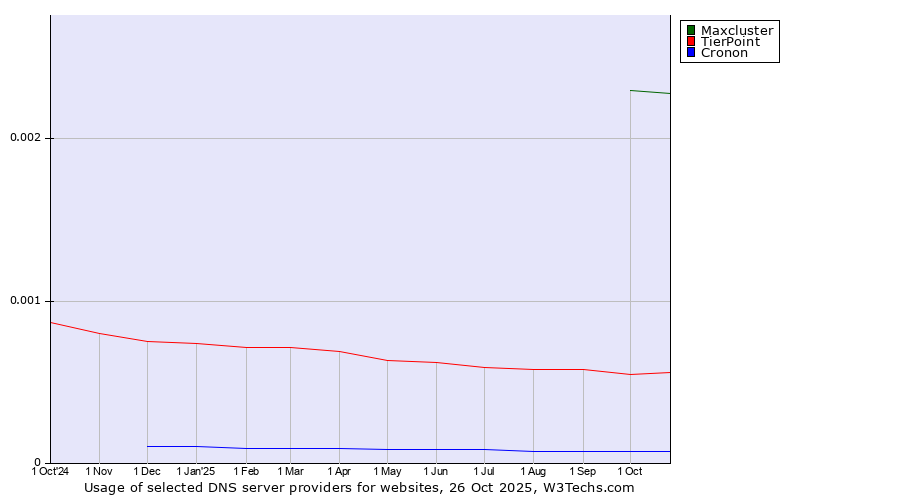 Historical trends in the usage of Maxcluster vs. TierPoint vs. Cronon