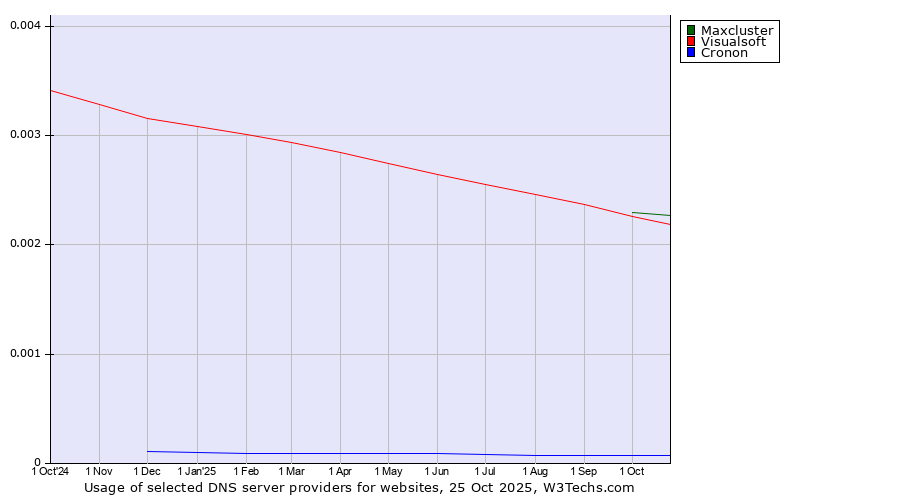 Historical trends in the usage of Maxcluster vs. Visualsoft vs. Cronon