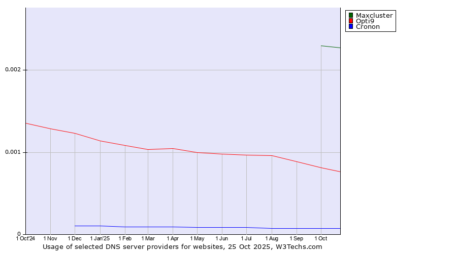 Historical trends in the usage of Maxcluster vs. Opti9 vs. Cronon