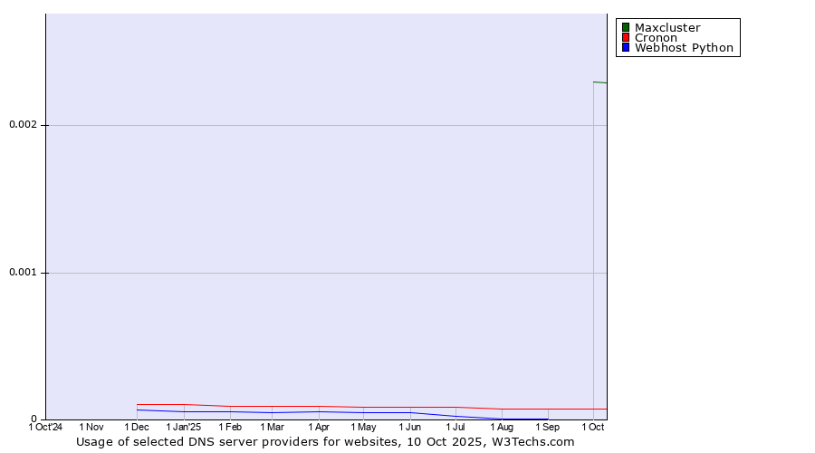 Historical trends in the usage of Maxcluster vs. Cronon vs. Webhost Python