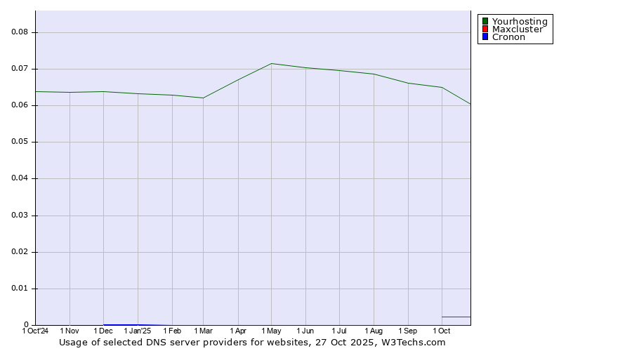 Historical trends in the usage of Yourhosting vs. Maxcluster vs. Cronon