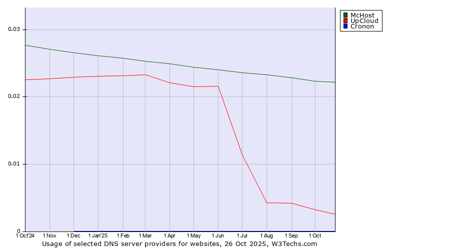 Historical trends in the usage of McHost vs. UpCloud vs. Cronon