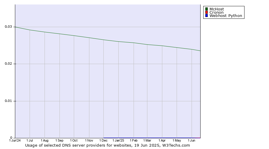 Historical trends in the usage of McHost vs. Cronon vs. Webhost Python