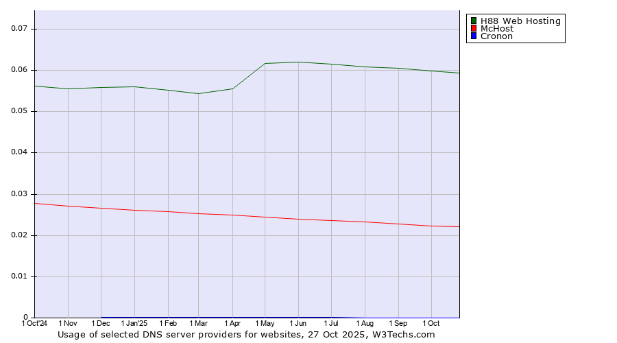 Historical trends in the usage of H88 Web Hosting vs. McHost vs. Cronon