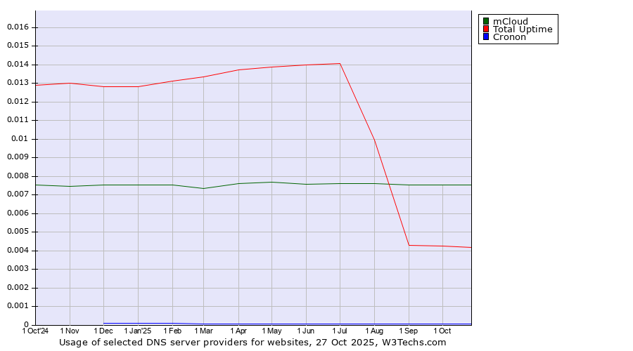 Historical trends in the usage of mCloud vs. Total Uptime vs. Cronon