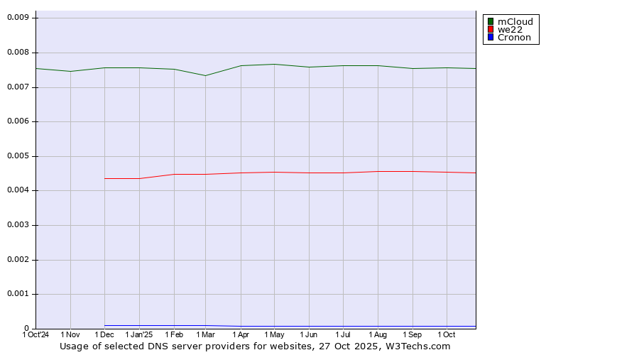 Historical trends in the usage of mCloud vs. we22 vs. Cronon