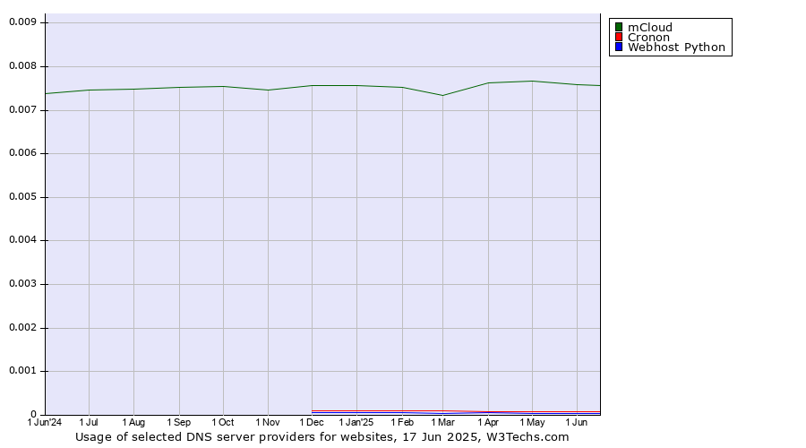 Historical trends in the usage of mCloud vs. Cronon vs. Webhost Python