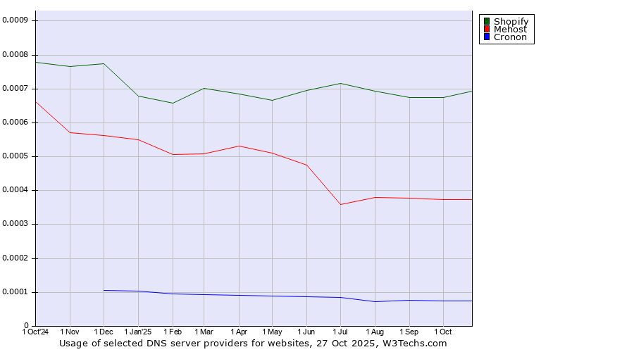 Historical trends in the usage of Shopify vs. Mehost vs. Cronon