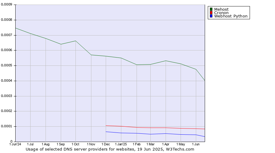 Historical trends in the usage of Mehost vs. Cronon vs. Webhost Python