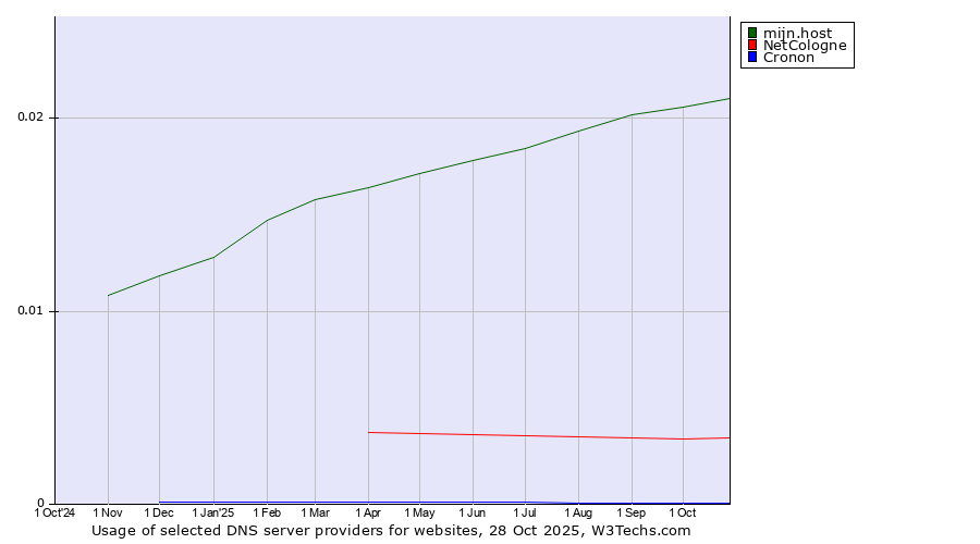Historical trends in the usage of mijn.host vs. NetCologne vs. Cronon