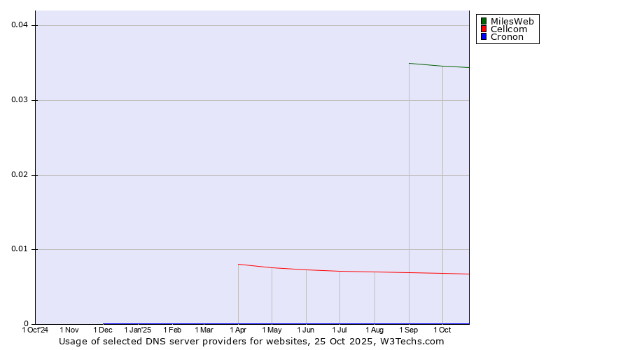 Historical trends in the usage of MilesWeb vs. Cellcom vs. Cronon