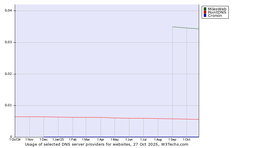 Historical trends in the usage of MilesWeb vs. PointDNS vs. Cronon