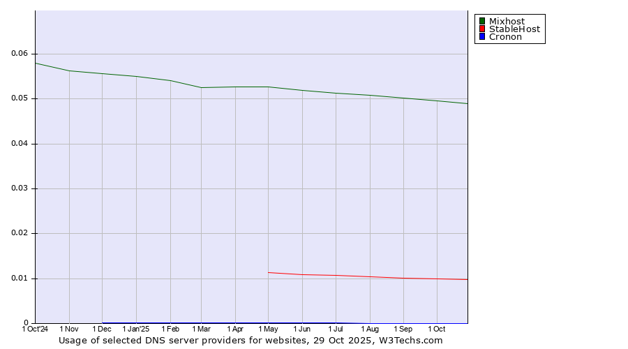 Historical trends in the usage of Mixhost vs. StableHost vs. Cronon