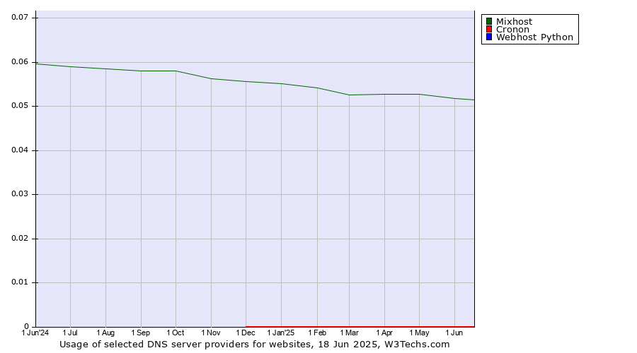 Historical trends in the usage of Mixhost vs. Cronon vs. Webhost Python
