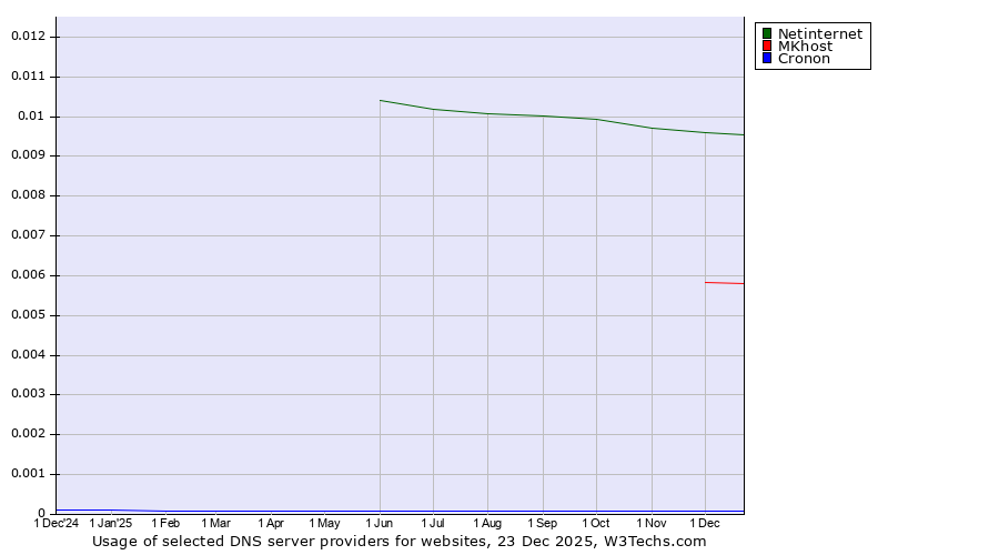 Historical trends in the usage of Netinternet vs. MKhost vs. Cronon