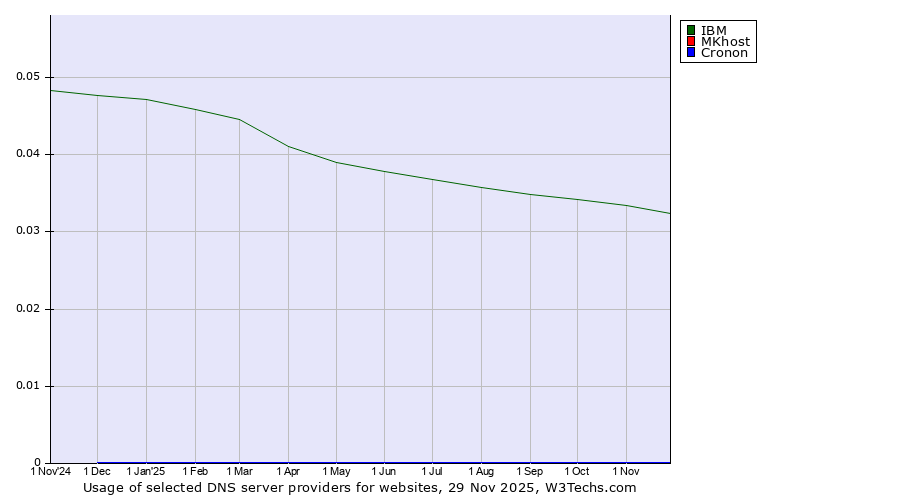 Historical trends in the usage of IBM vs. MKhost vs. Cronon