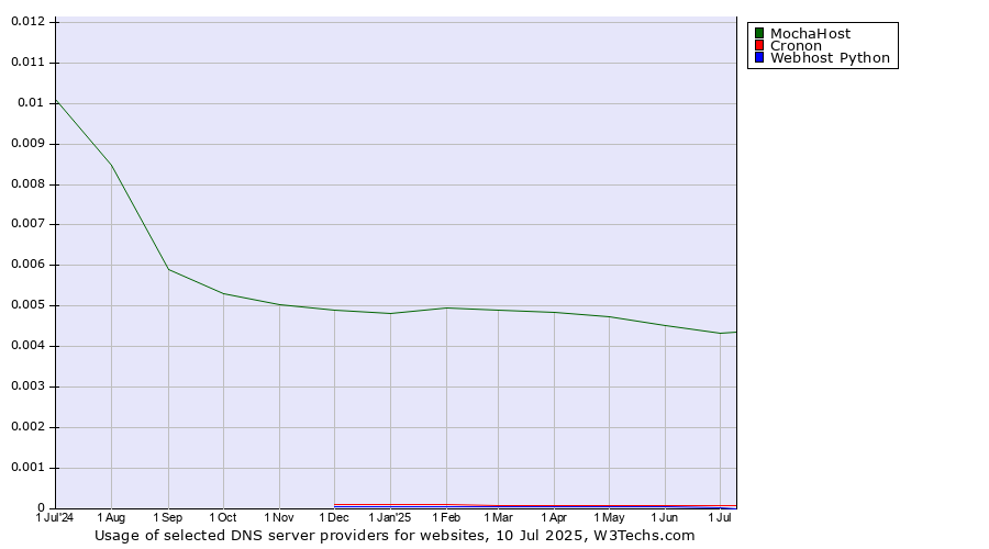 Historical trends in the usage of MochaHost vs. Cronon vs. Webhost Python