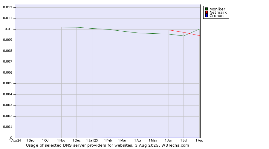 Historical trends in the usage of Netmark vs. Moniker vs. Cronon