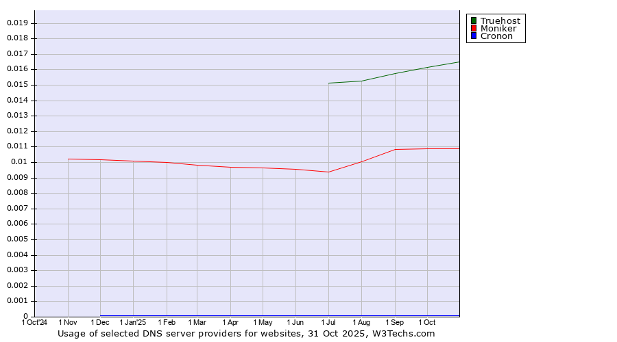 Historical trends in the usage of Truehost vs. Moniker vs. Cronon