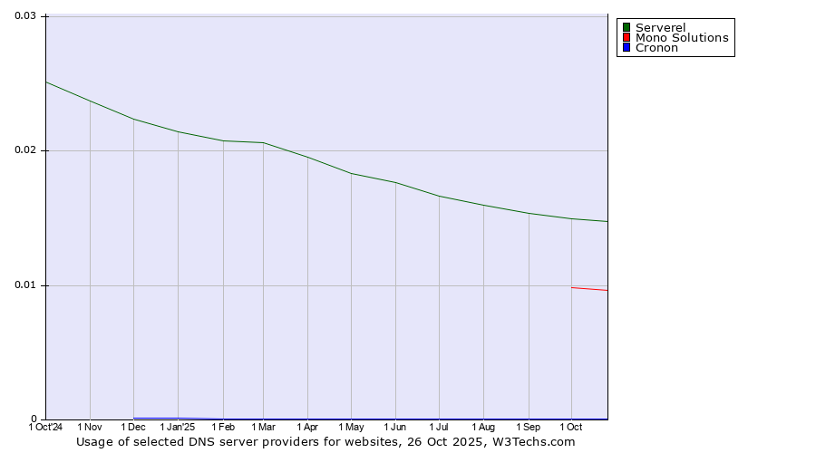 Historical trends in the usage of Serverel vs. Mono Solutions vs. Cronon