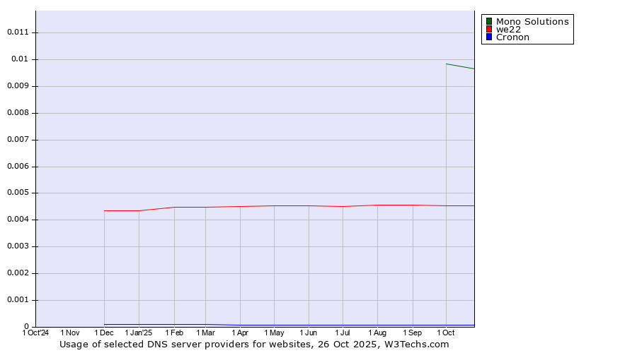 Historical trends in the usage of Mono Solutions vs. we22 vs. Cronon