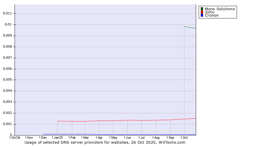Historical trends in the usage of Mono Solutions vs. Zoho vs. Cronon