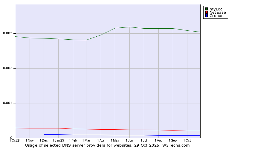 Historical trends in the usage of myLoc vs. NetEase vs. Cronon