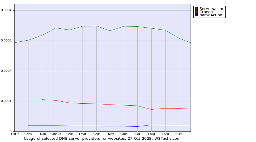 Historical trends in the usage of Servers.com vs. Cronon vs. NameAction