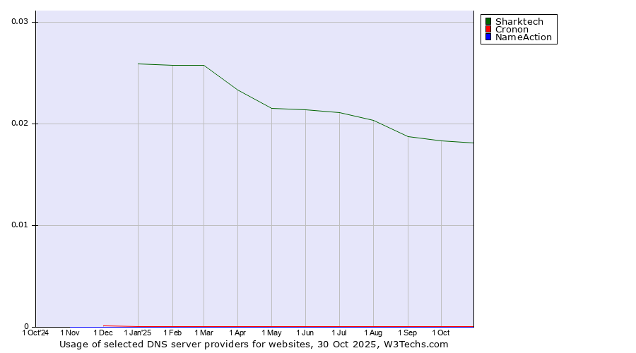 Historical trends in the usage of Sharktech vs. Cronon vs. NameAction