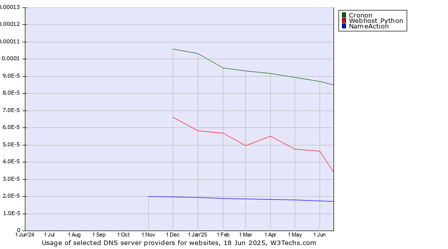 Historical trends in the usage of Cronon vs. Webhost Python vs. NameAction