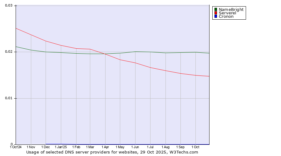 Historical trends in the usage of NameBright vs. Serverel vs. Cronon