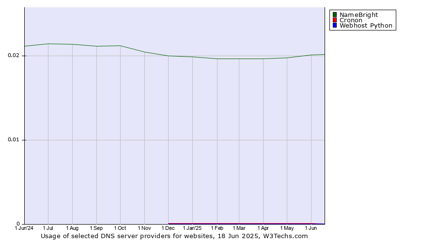 Historical trends in the usage of NameBright vs. Cronon vs. Webhost Python