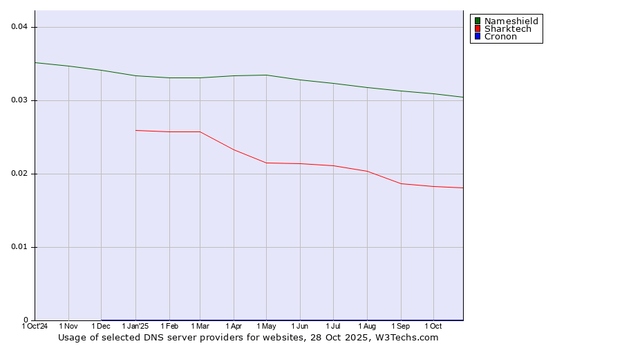Historical trends in the usage of Nameshield vs. Sharktech vs. Cronon