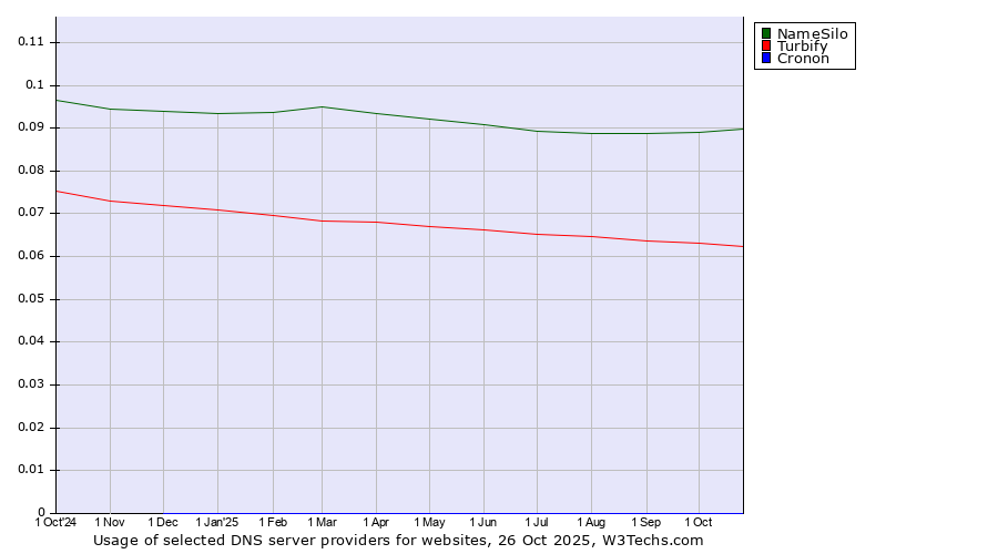 Historical trends in the usage of NameSilo vs. Turbify vs. Cronon