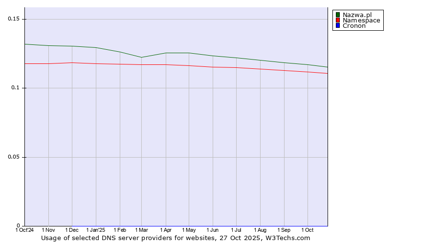 Historical trends in the usage of Nazwa.pl vs. Namespace vs. Cronon